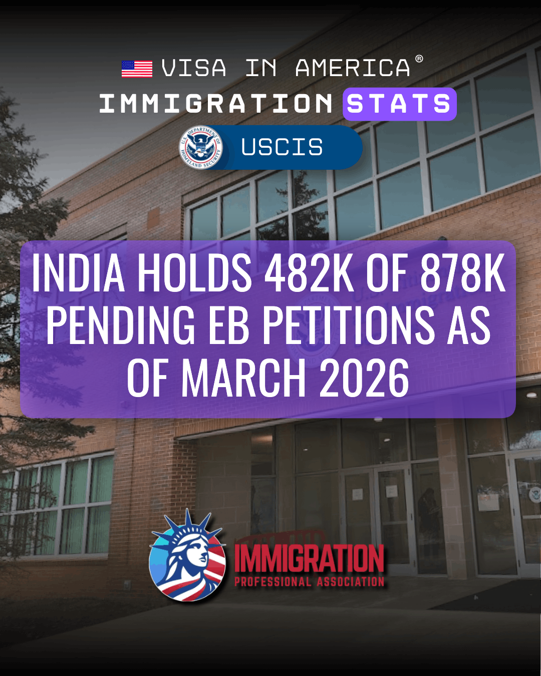 India Holds 482K of 878K Pending EB Petitions as of March 2026