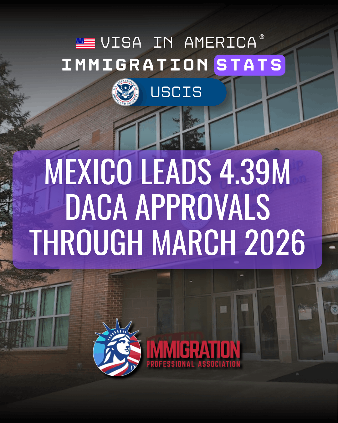 Mexico Leads 4.39M DACA Approvals Through March 2026