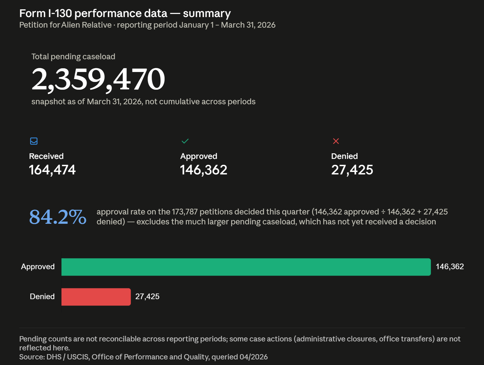 Form I-130 performance data — summary Petition for Alien Relative · reporting period January 1 – March 31, 2026