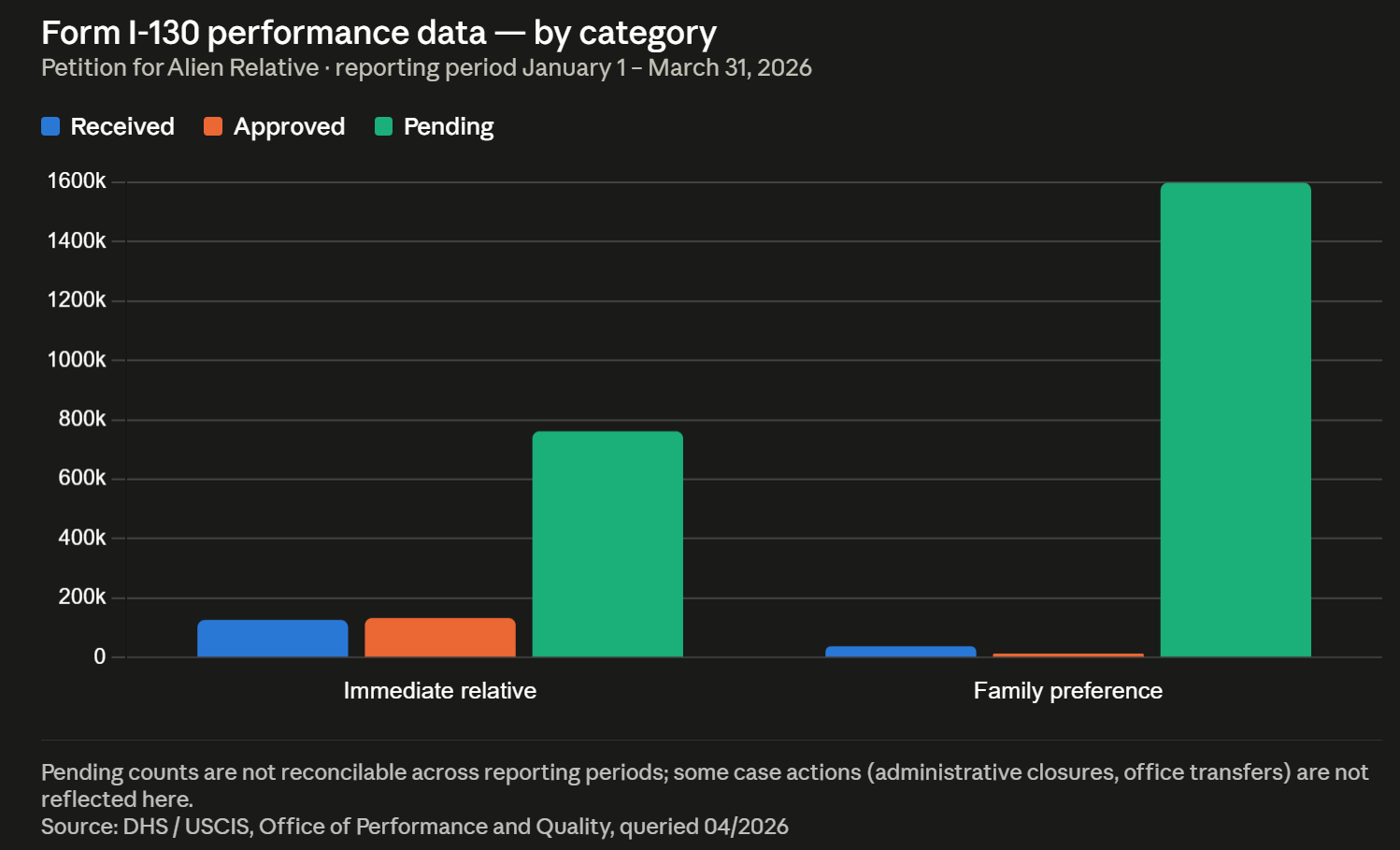 Form I-130 performance data — by category Petition for Alien Relative · reporting period January 1 – March 31, 2026