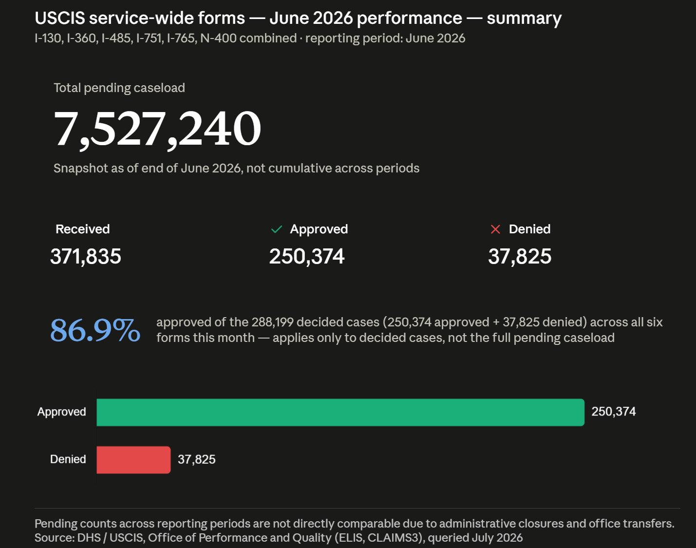USCIS service-wide forms — June 2026 performance — summary
