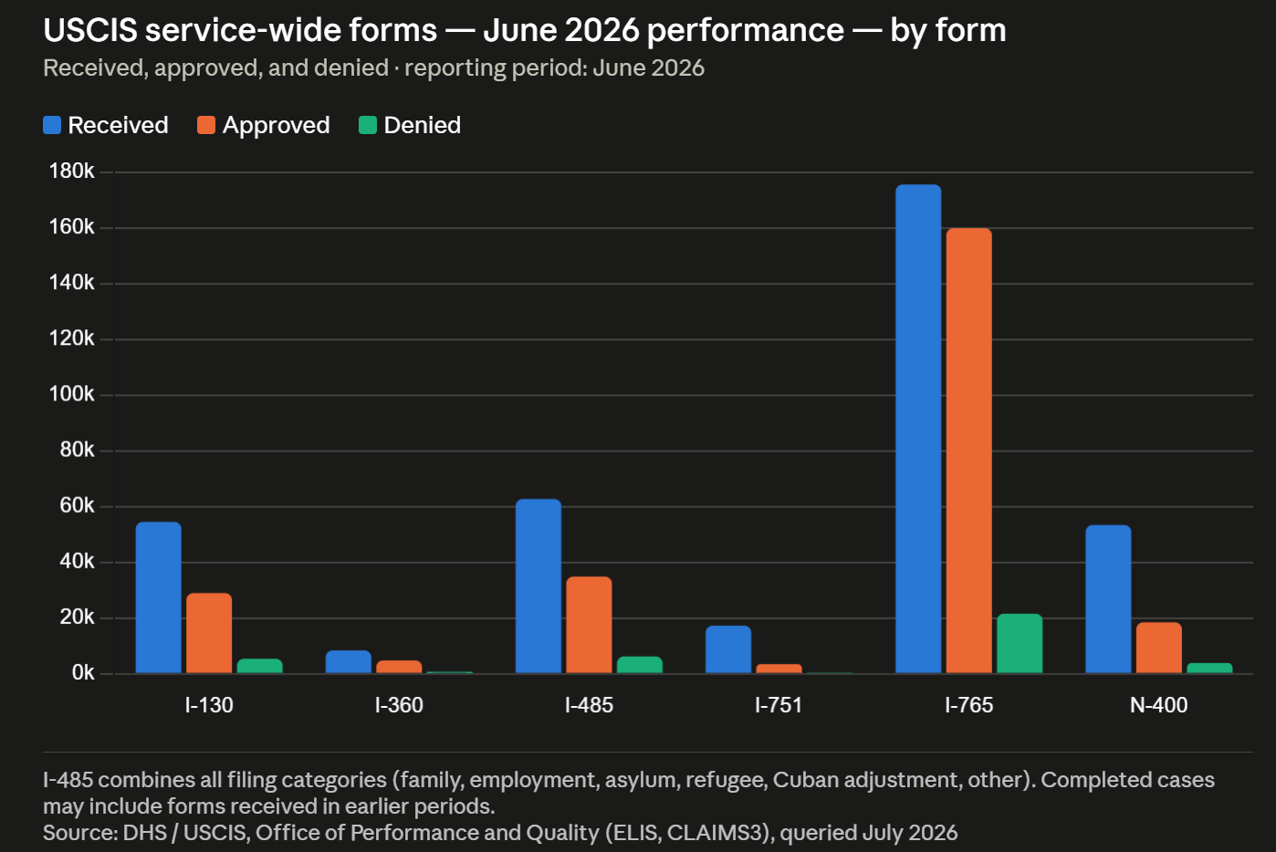 USCIS service-wide forms — June 2026 performance — by form