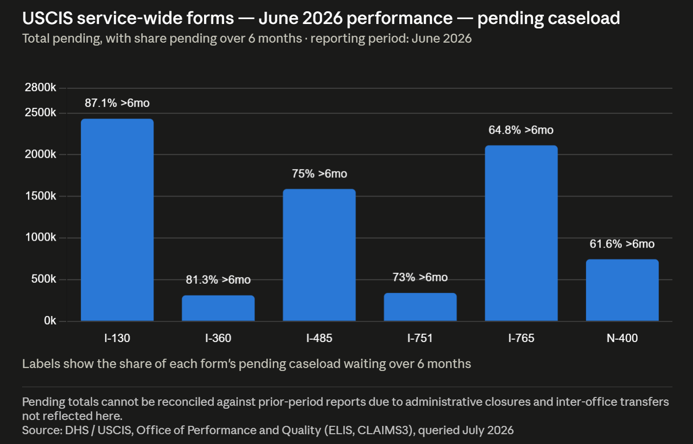 USCIS service-wide forms — June 2026 performance — pending caseload