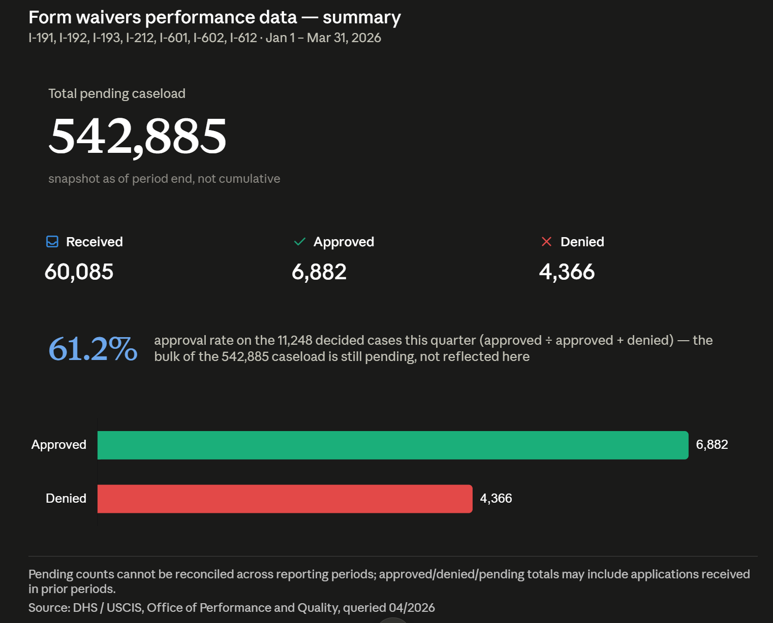 Form waivers performance data — summary March 2026