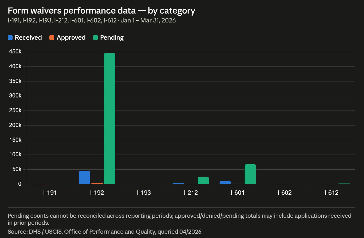 Form waivers performance data — by category March 2026