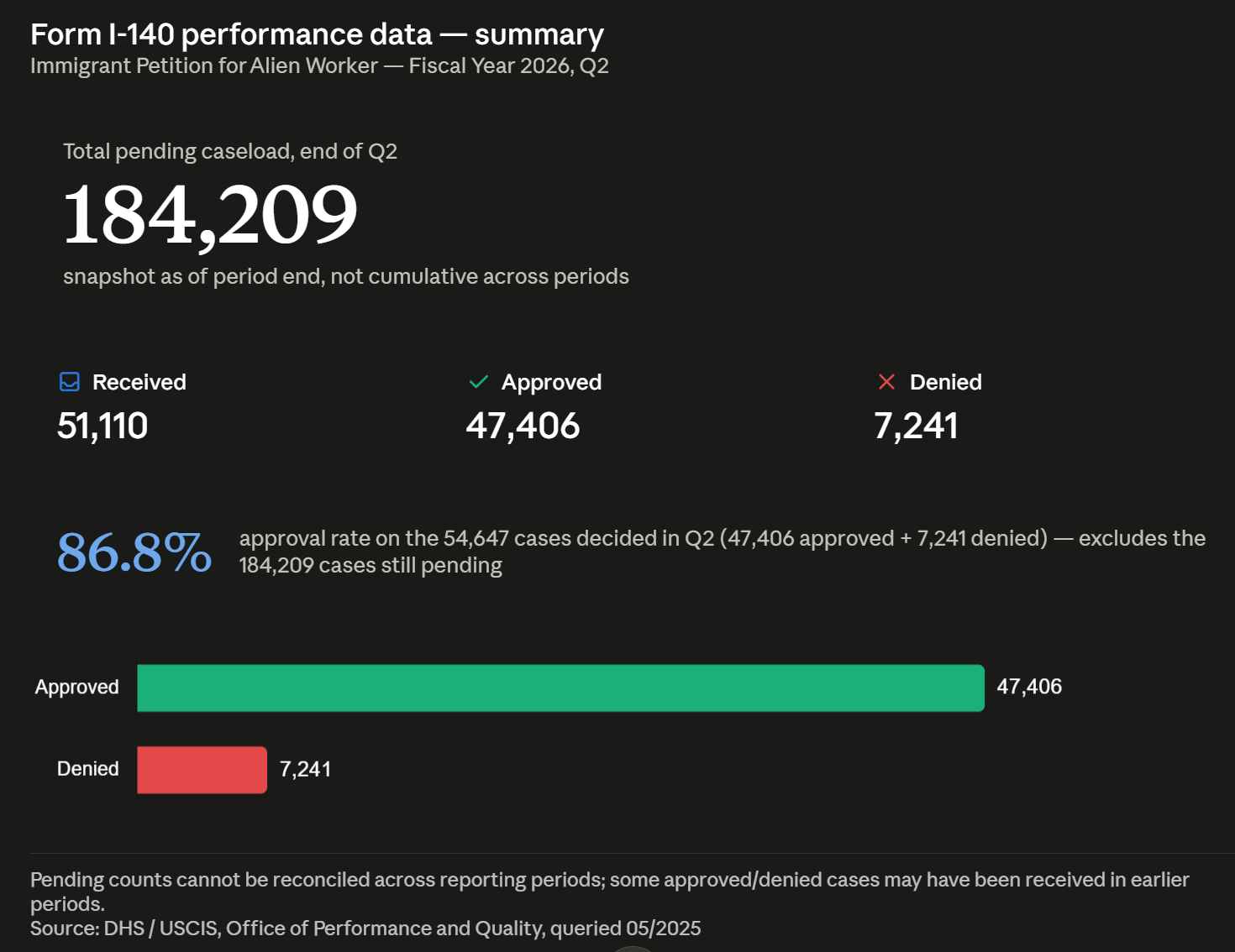 Form I-140 performance data — summary May 2026
