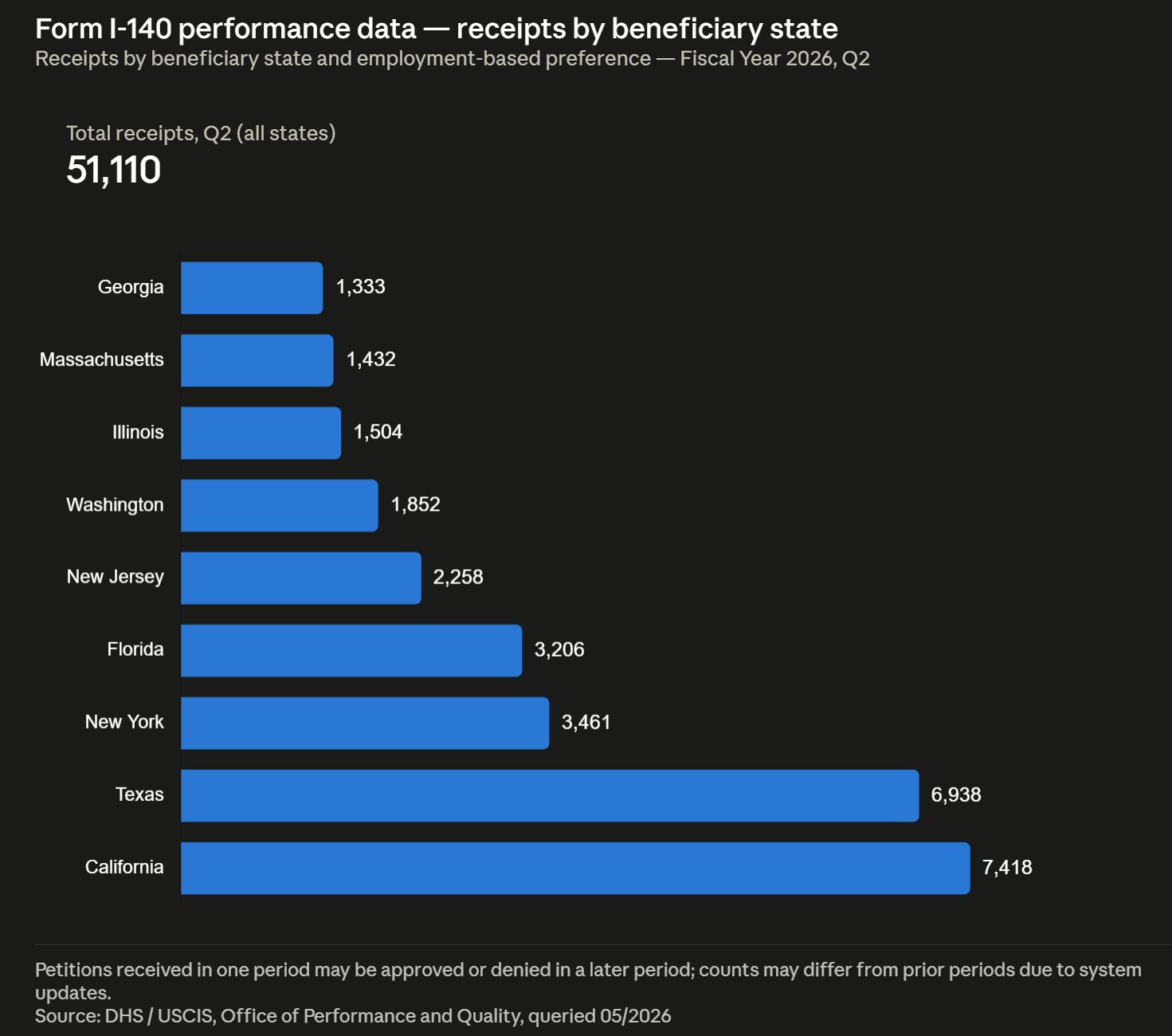 Form I-140 performance data — receipts by beneficiary state Q2 2026