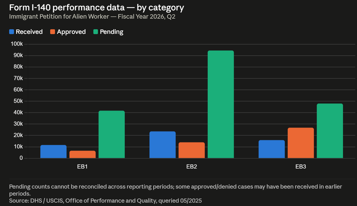 Form I-140 performance data — by category Q2 2026