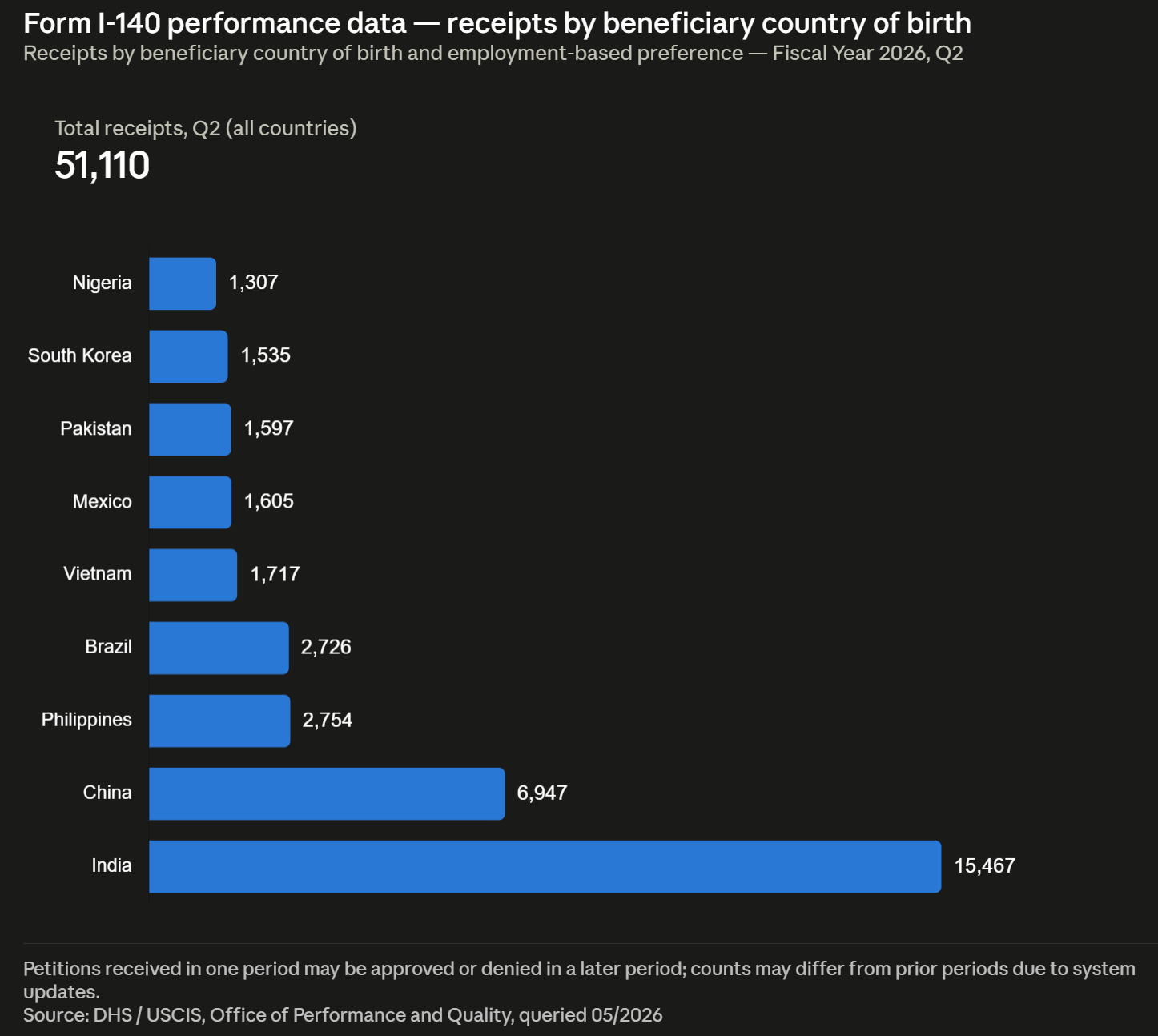 Form I-140 performance data — receipts by beneficiary country of birth Q3 2026