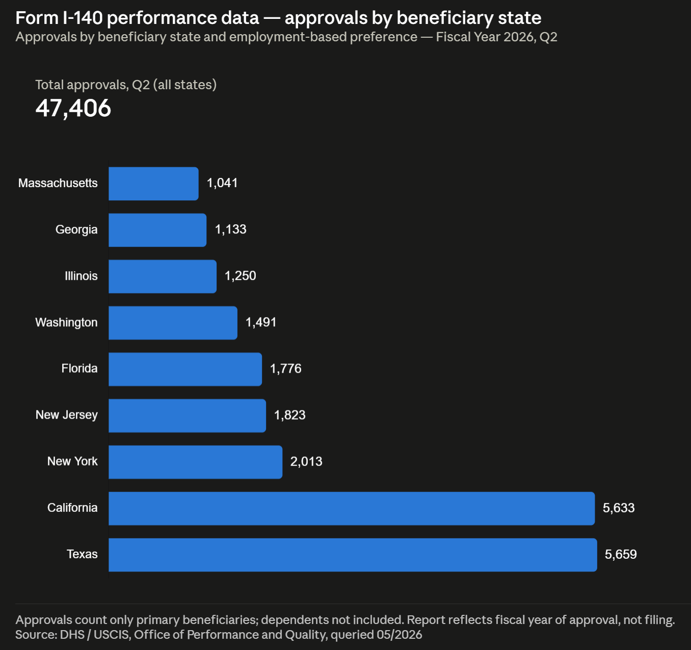 Form I-140 performance data — approvals by beneficiary state Q2 2026