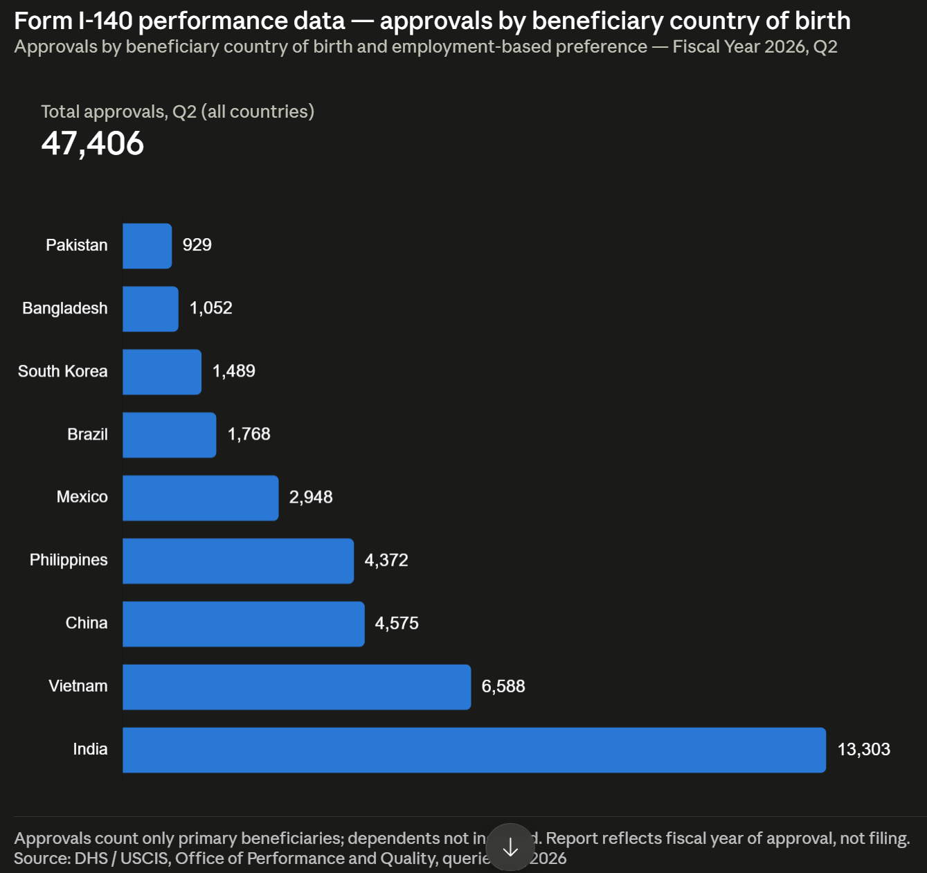 Form I-140 performance data — approvals by beneficiary country of birth Q2 2026
