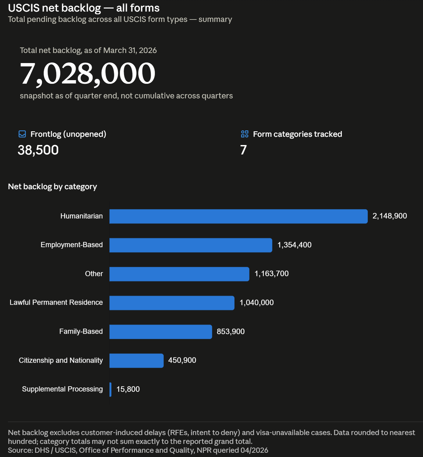 USCIS net backlog — all forms Q2 2026
