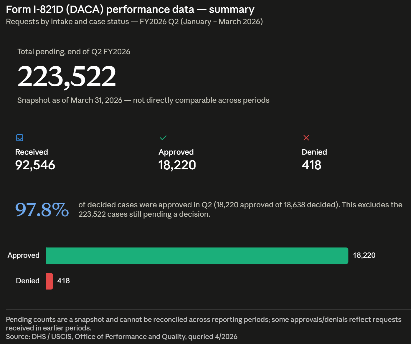 Form I-821D (DACA) performance data — summary Q2 2026