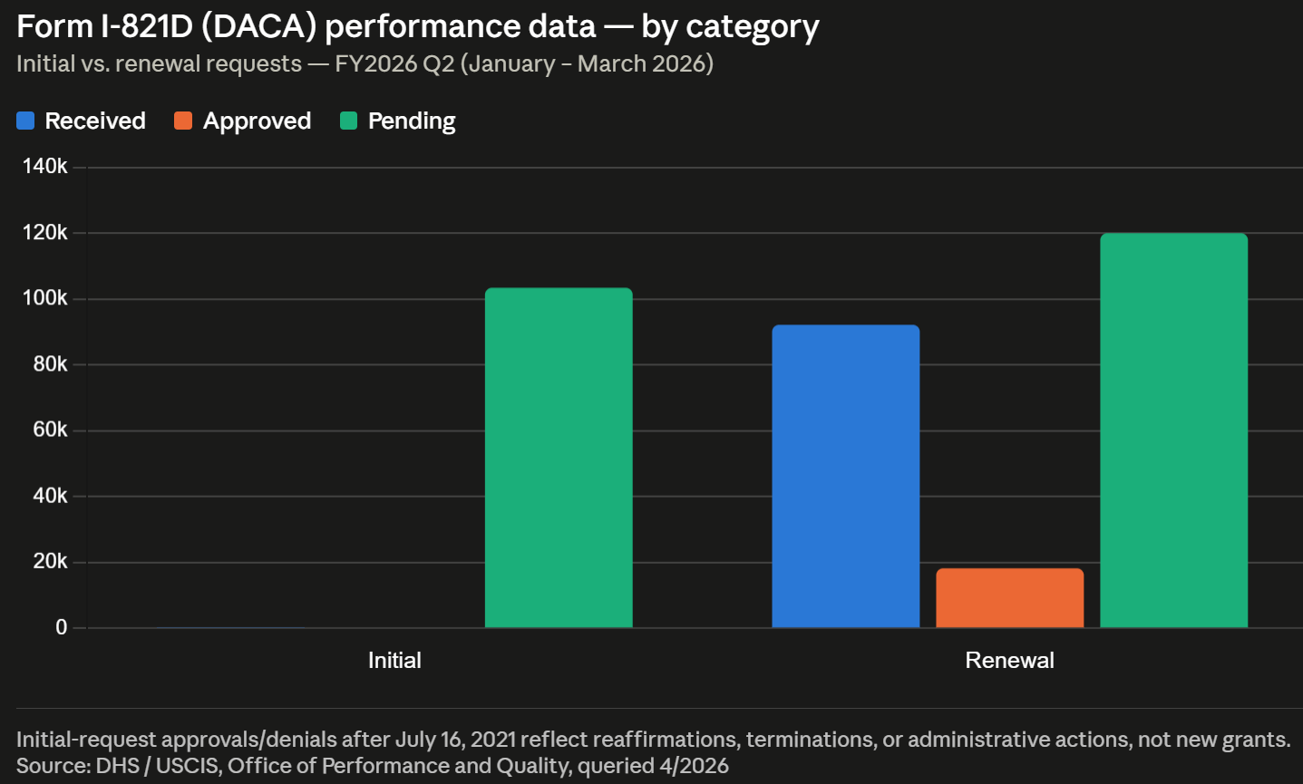 Form I-821D (DACA) performance data — by category Q2 2026