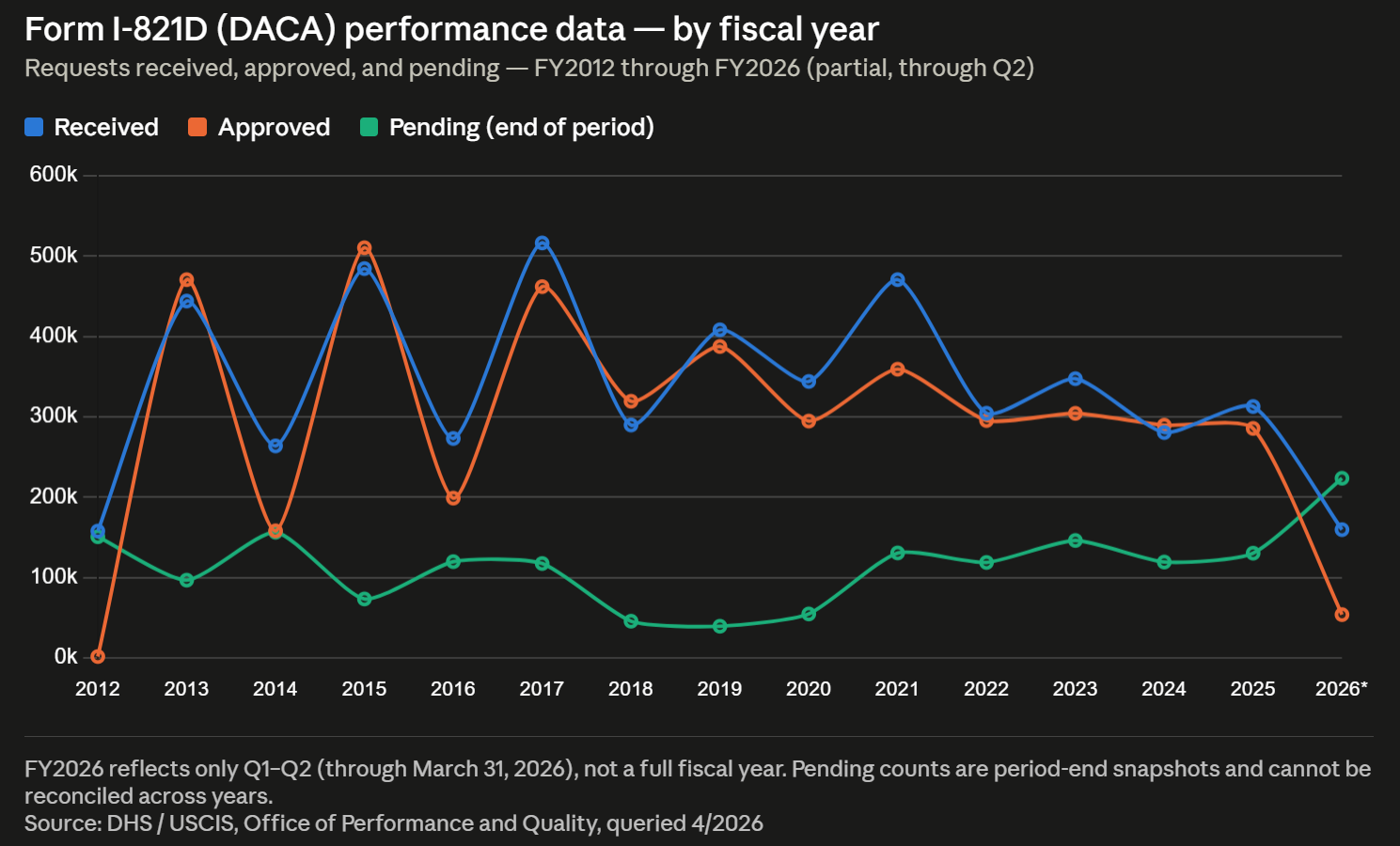 Form I-821D (DACA) performance data — by fiscal year Q2 2026