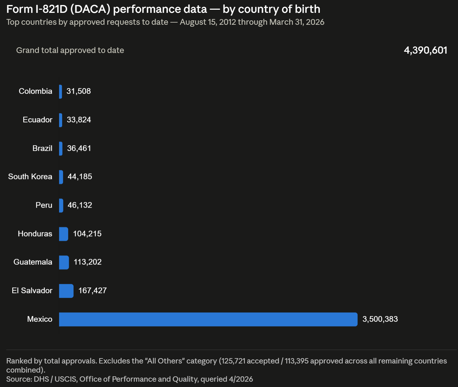 Form I-821D (DACA) performance data — by country of birth Q2 2026