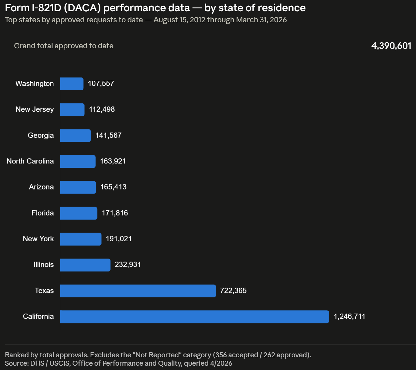 Form I-821D (DACA) performance data — by state of residence Q2 2026