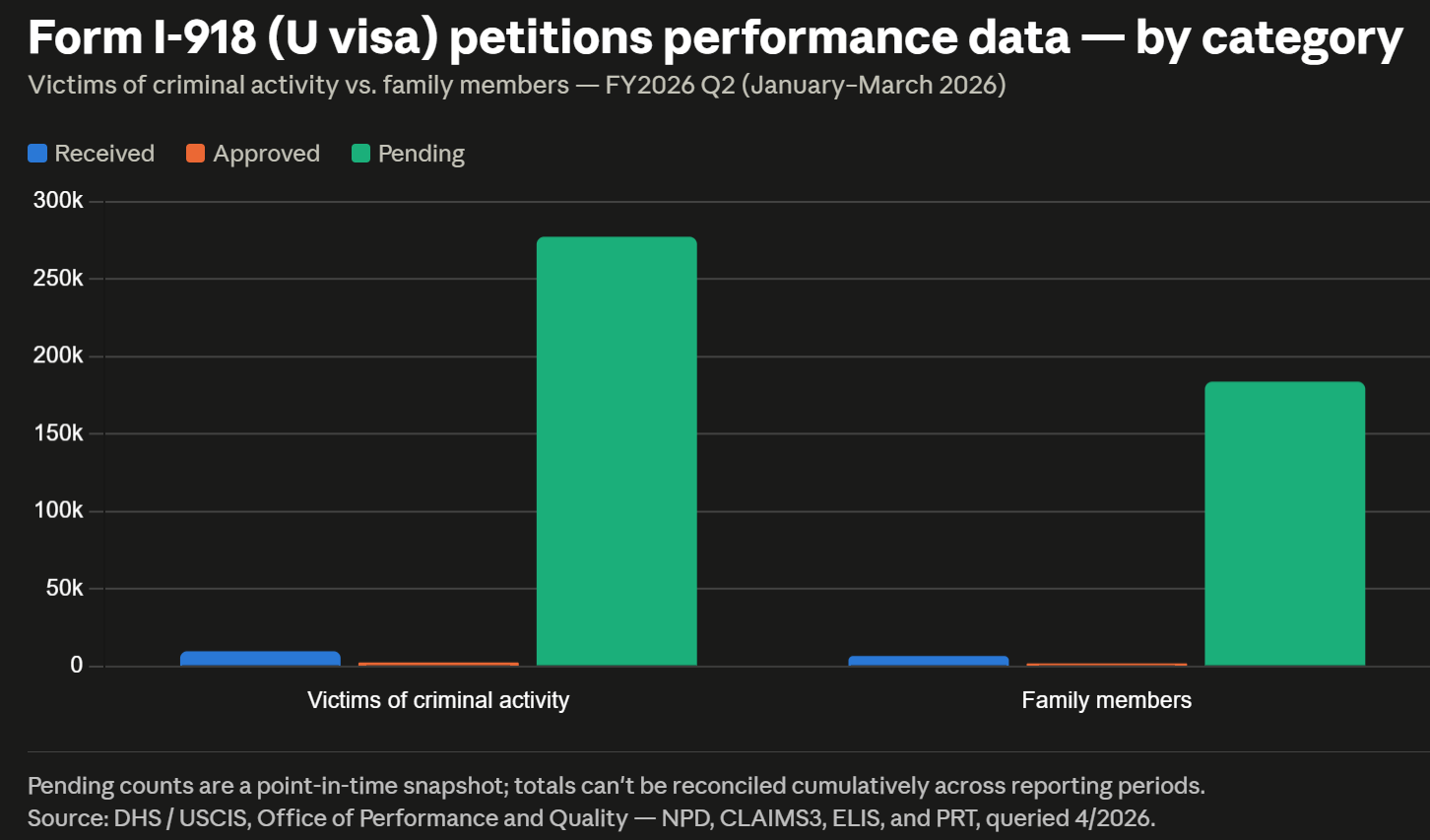 Form I-918 (U visa) petitions performance data — by category Q2 2026