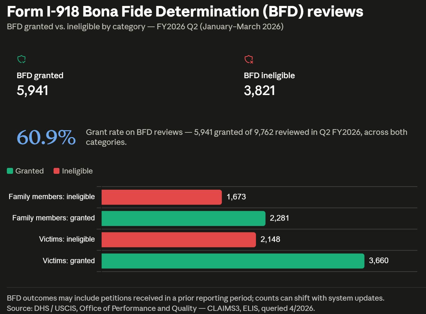 Form I-918 Bona Fide Determination (BFD) reviews Q2 2026