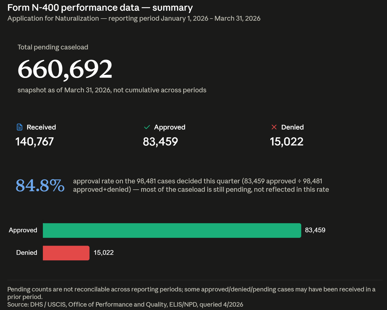 Form N-400 performance data — summary Q2 2026