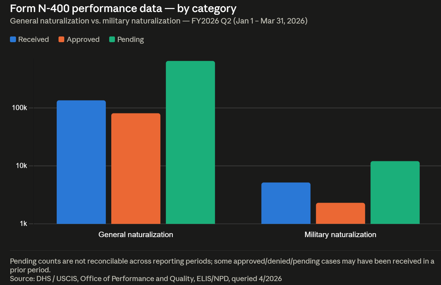 Form N-400 performance data — by category Q2 2026