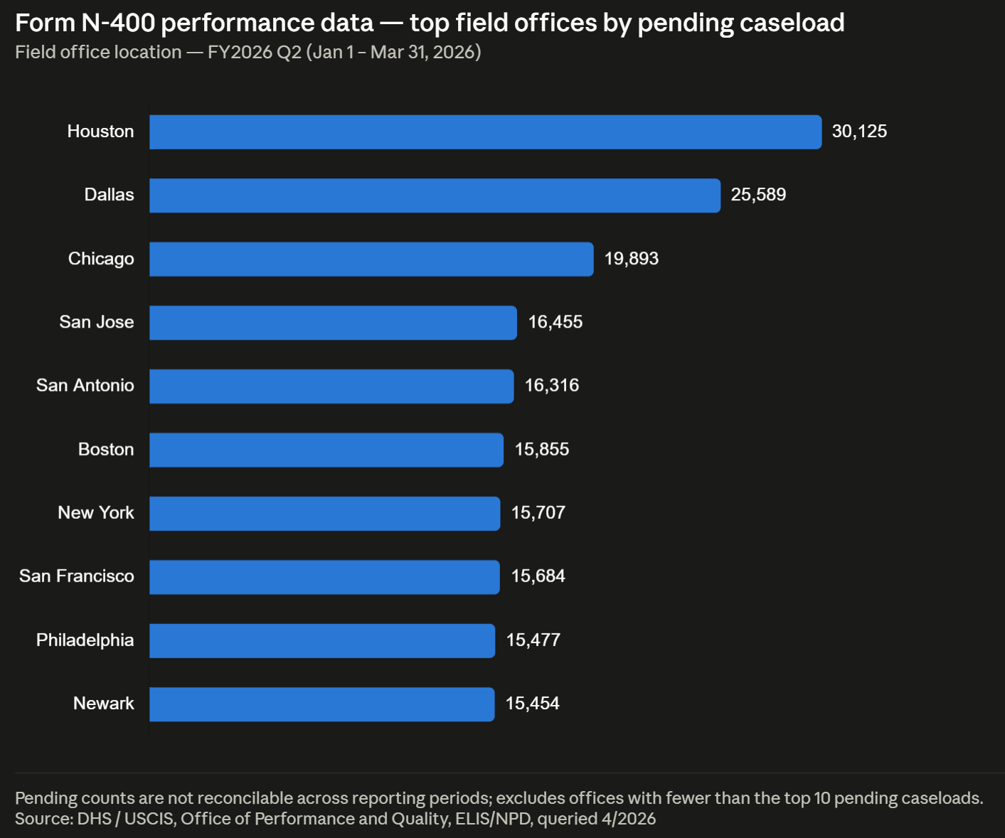 Form N-400 performance data — top field offices by pending caseload Q2 2026