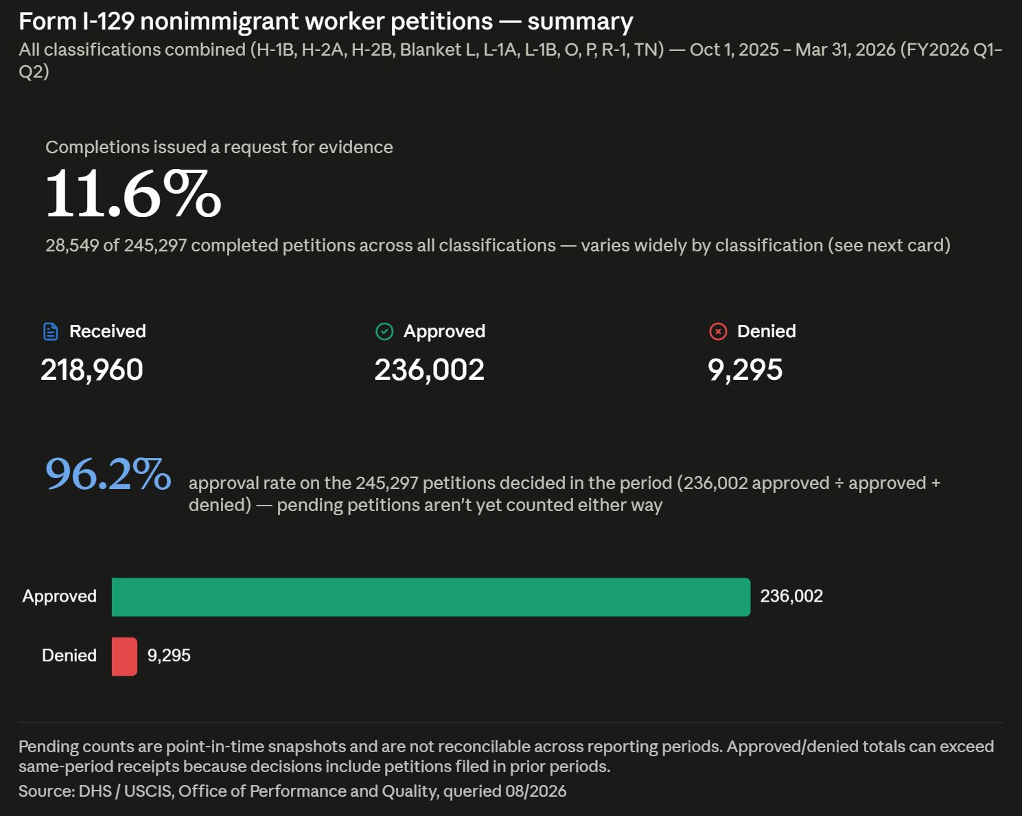 Form I-129 nonimmigrant worker petitions — summary Q2 2026