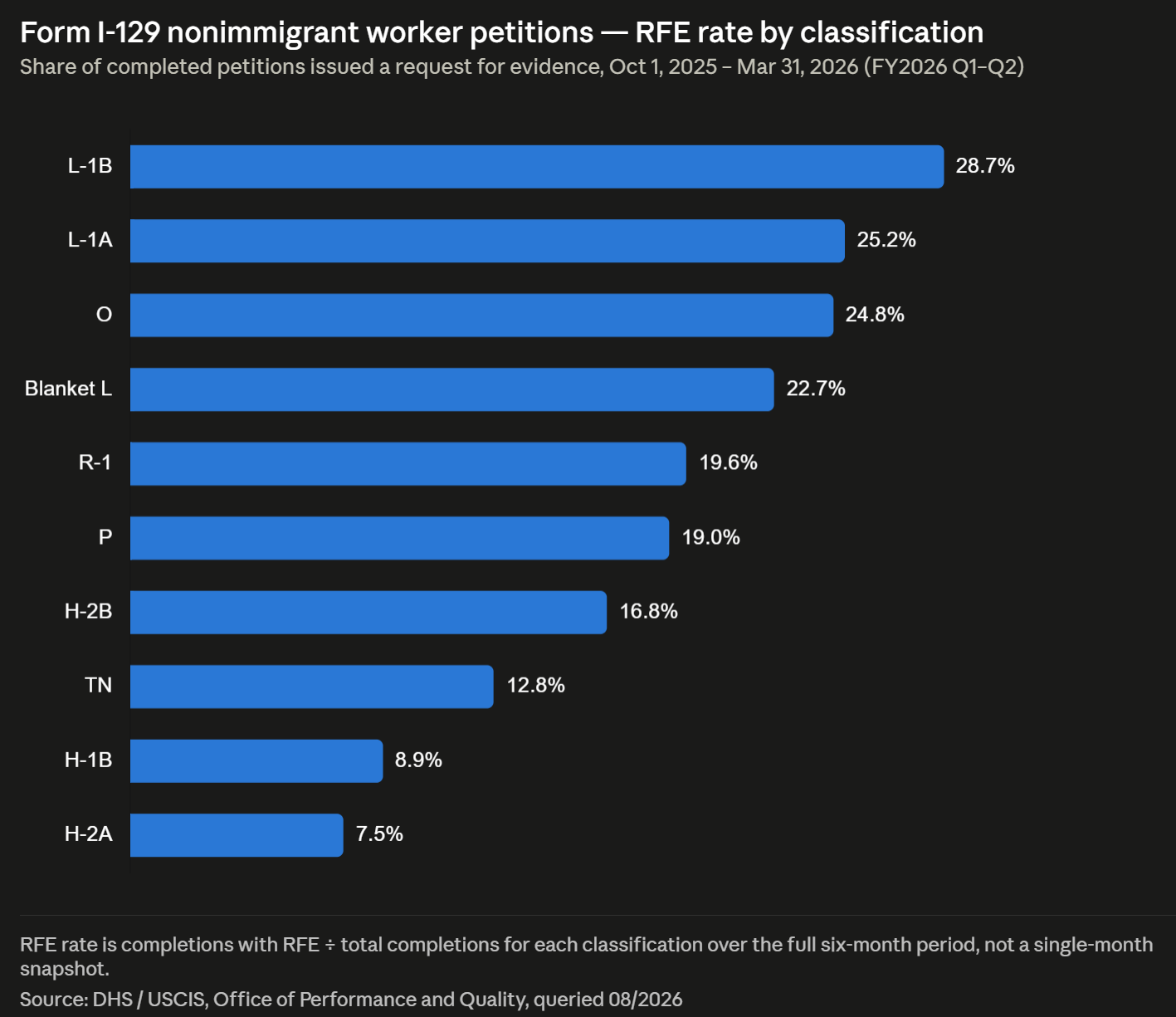 Form I-129 nonimmigrant worker petitions — RFE rate by classification Q2 2026