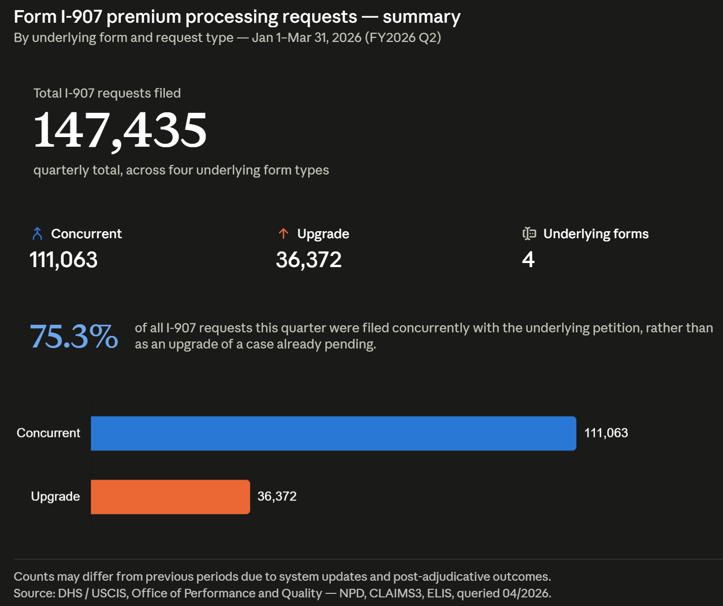Form I-907 premium processing requests — summary Q2 2026