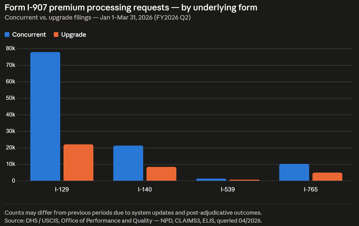 Form I-907 premium processing requests — by underlying form Q2 2026