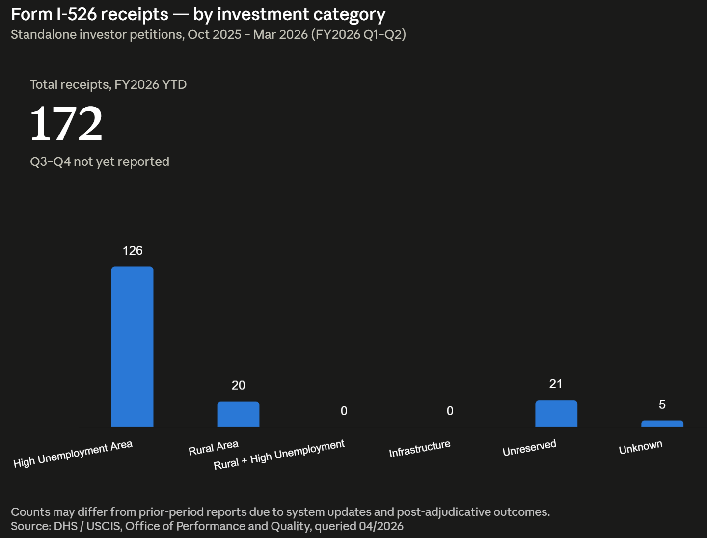 Form I-526 receipts — by investment category Q2 2026
