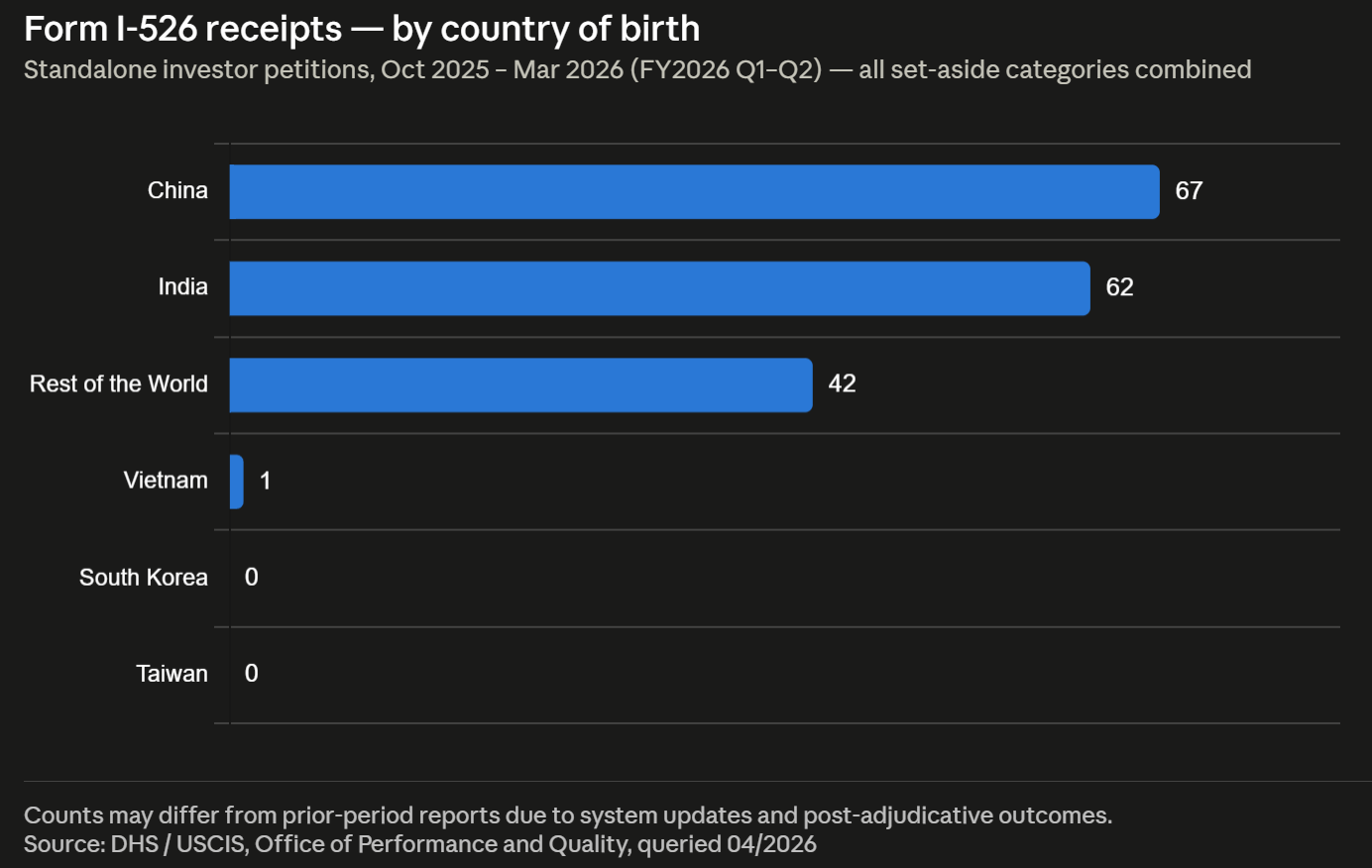 Form I-526 receipts — by country of birth Q2 2026