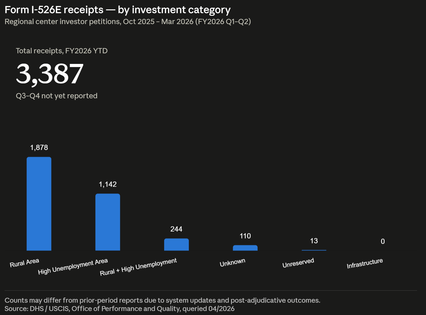 Form I-526E receipts — by investment category Q2 2026