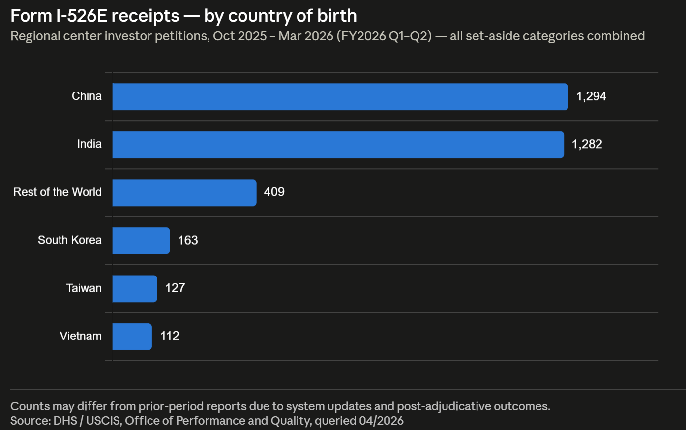 Form I-526E receipts — by country of birth Q2 2026