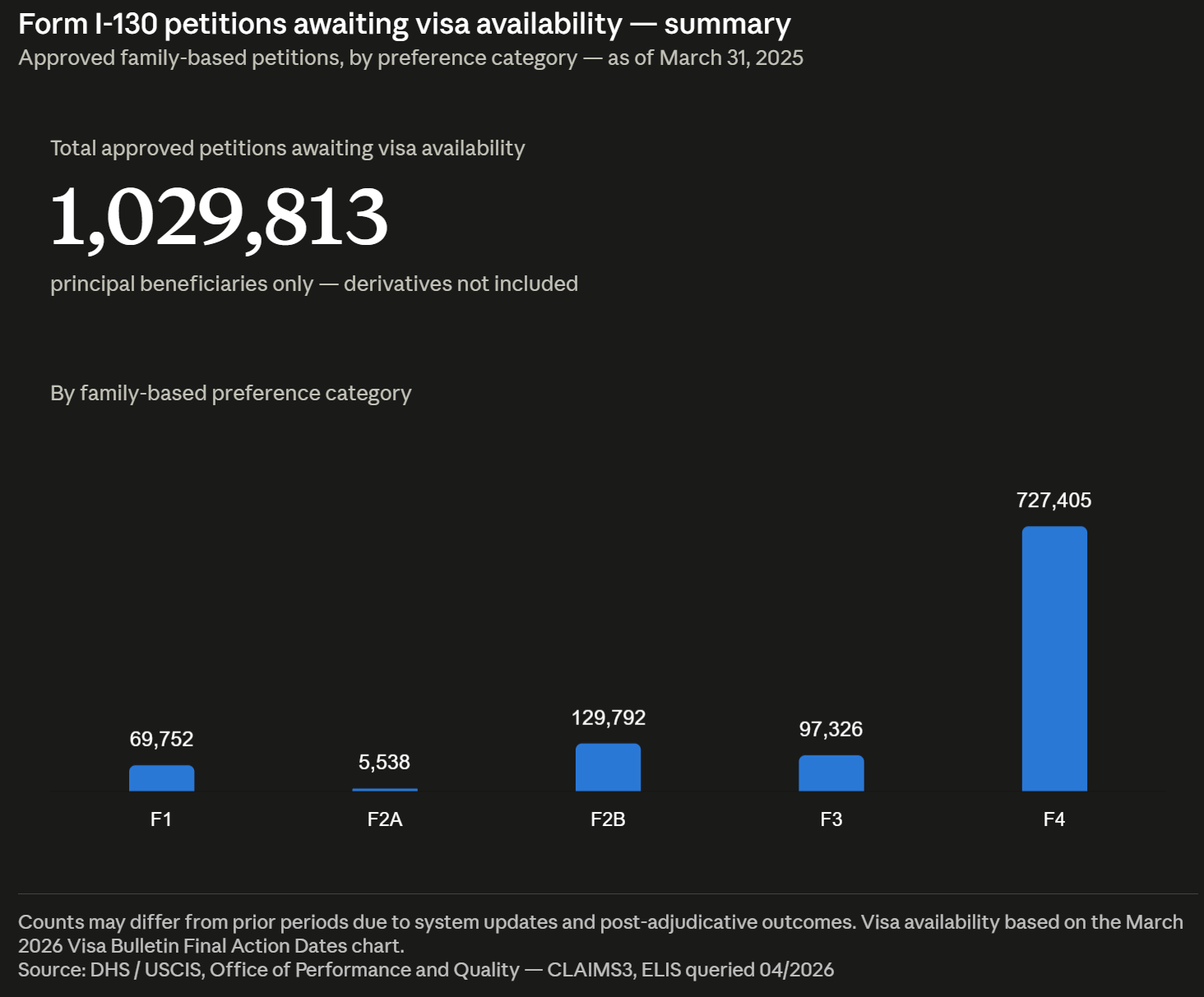 Form I-130 petitions awaiting visa availability — summary Q2 2026