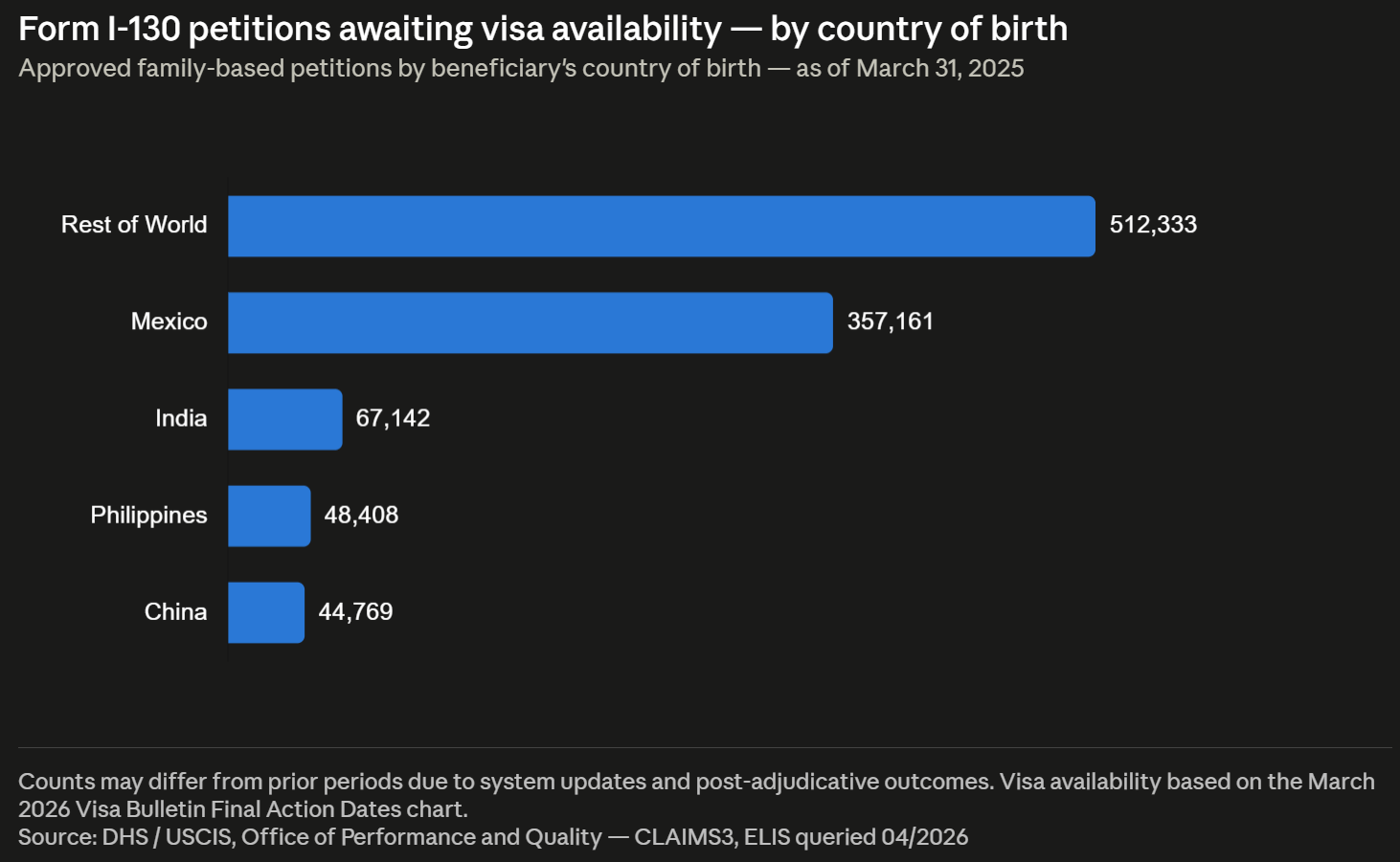 Form I-130 petitions awaiting visa availability — by country of birth Q2 2026