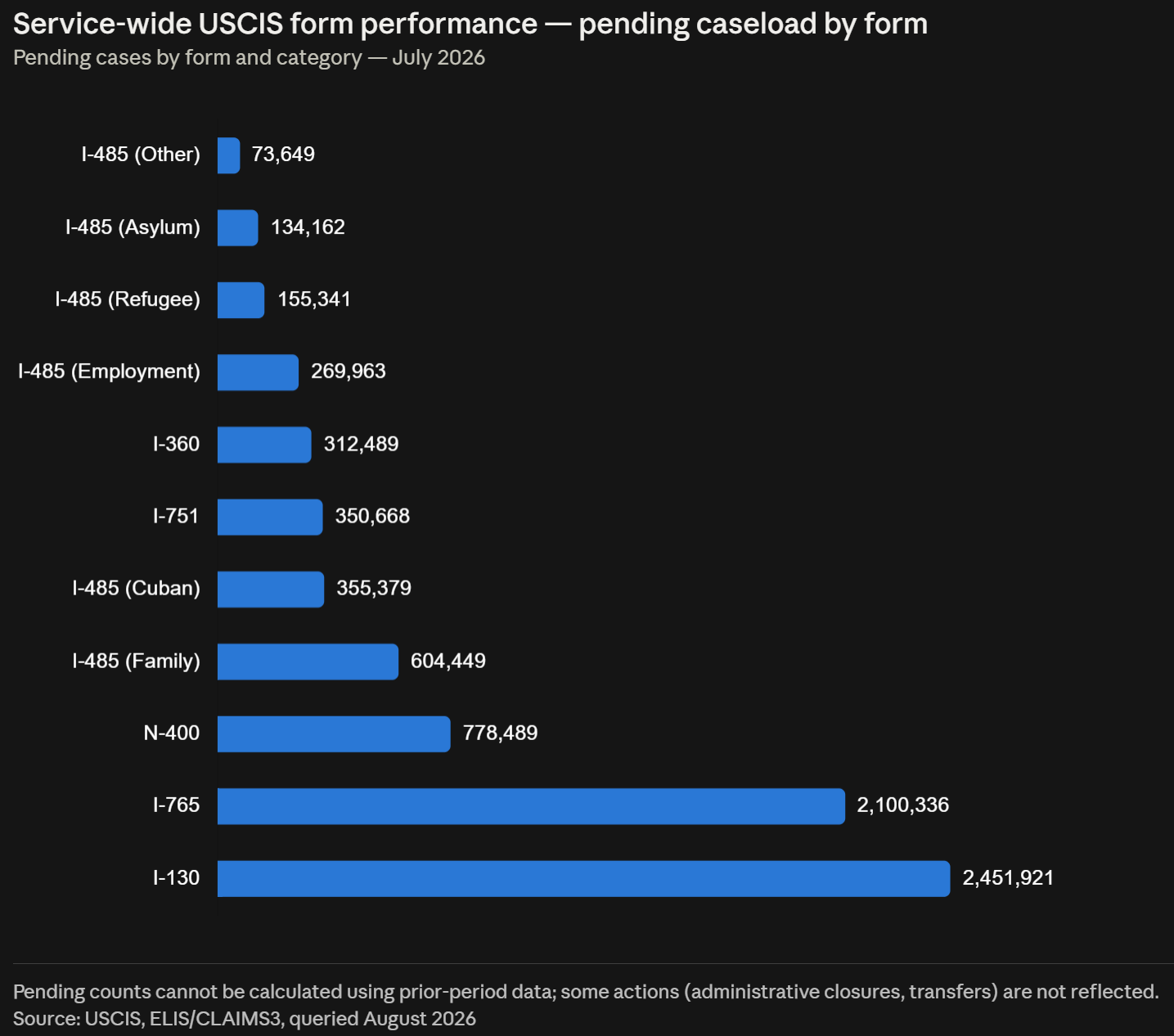 FY22 Application Processing Data for July, 2026 - Form performance