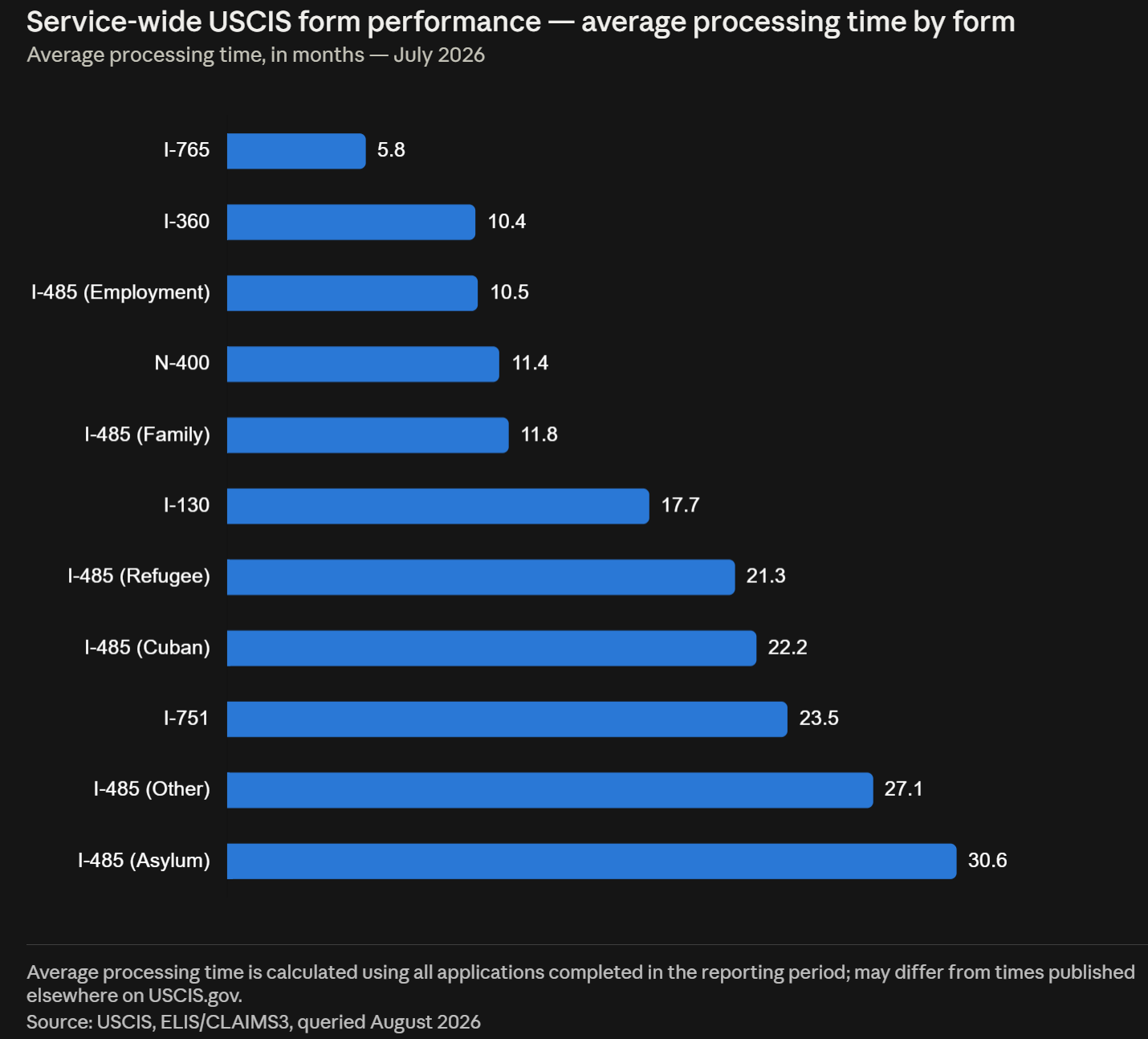 FY22 Application Processing Data for July, 2026 - Average processing time