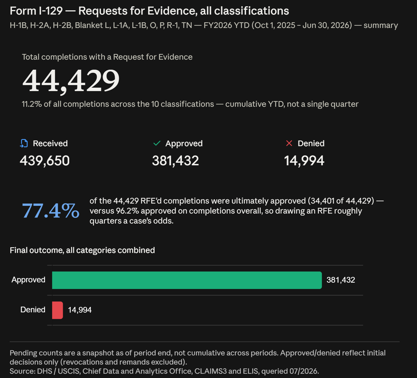 Form I-129 Requests for Evidence, all classifications FY2026 Q3
