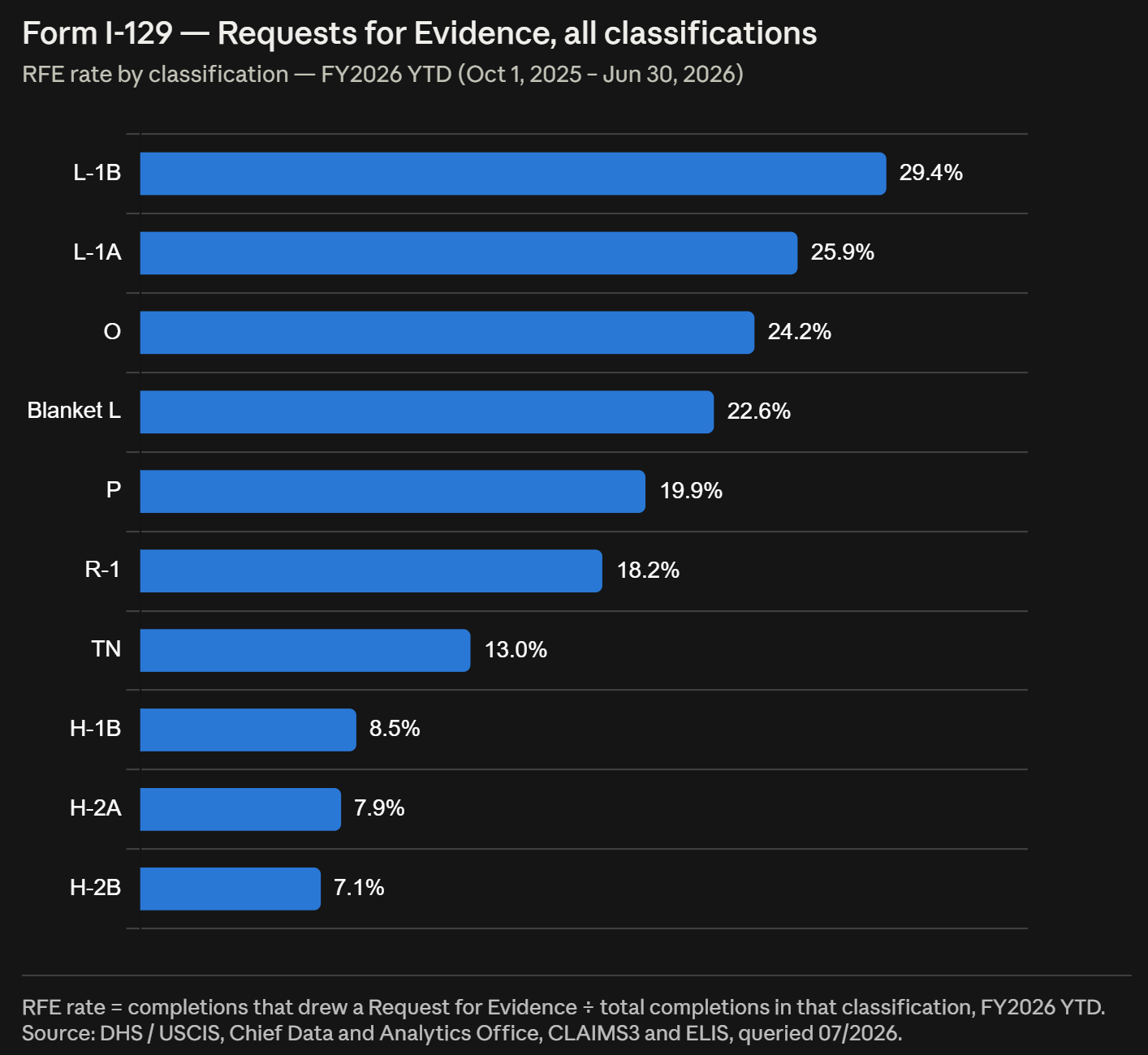 Form I-129 Requests for Evidence, all classifications by form FY2026 Q3