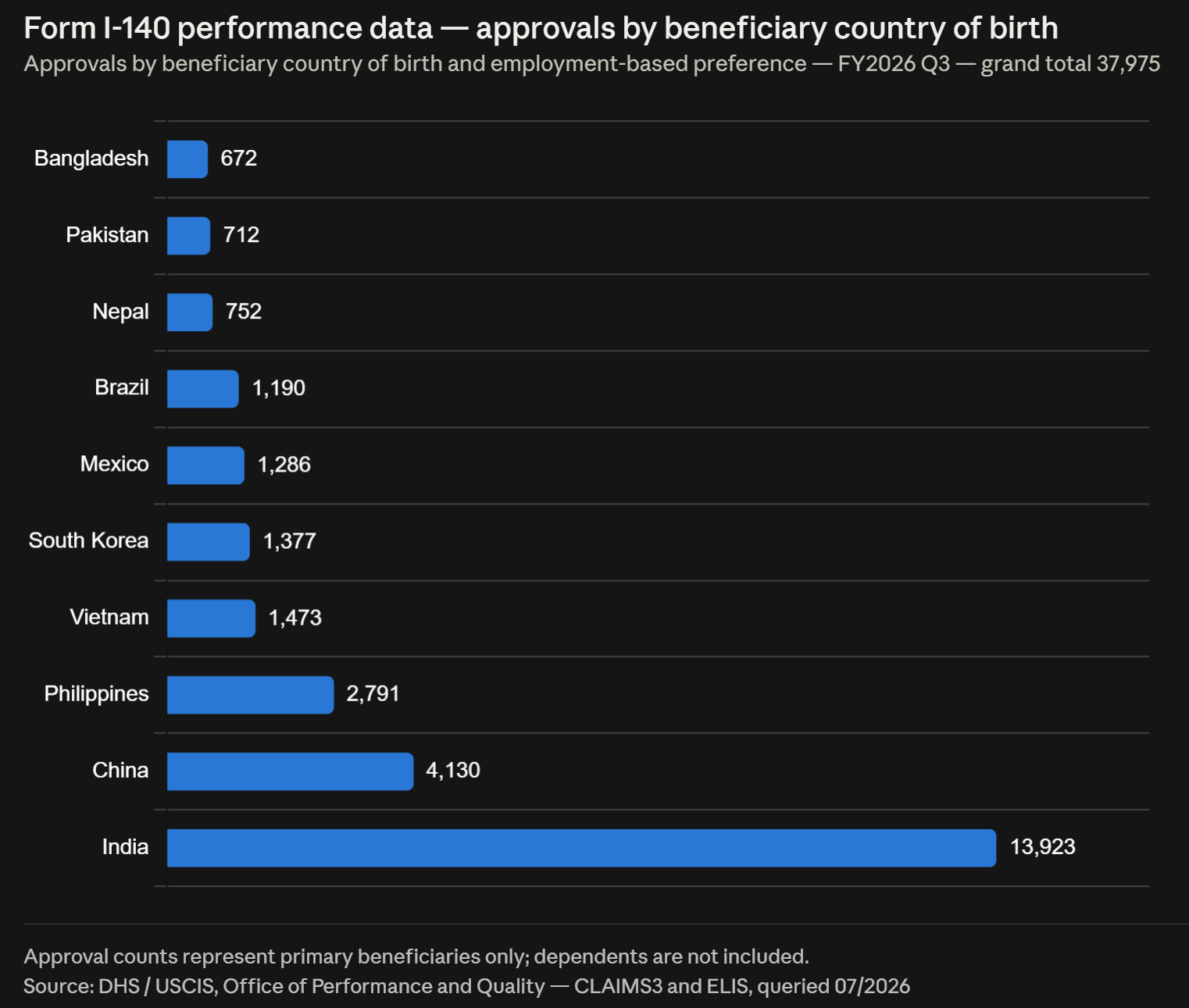 Form I-140 performance data — approvals by beneficiary country of birth FY2026 Q3