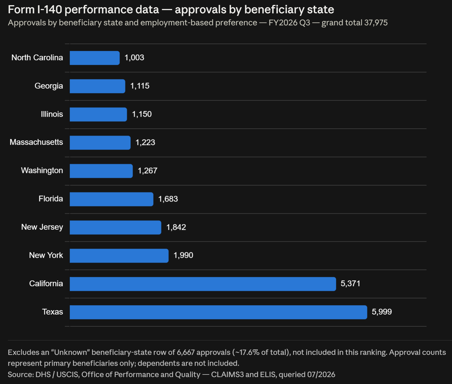 Form I-140 performance data — approvals by beneficiary state FY2026 Q3
