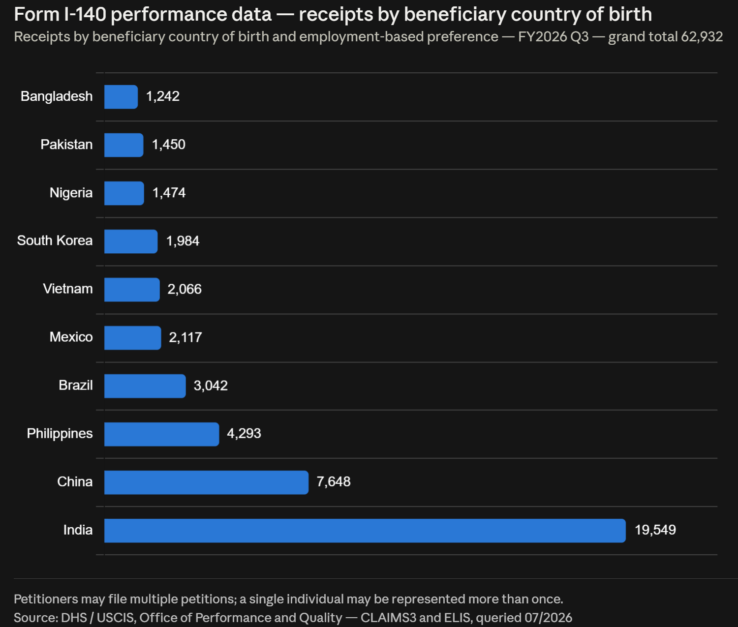 Form I-140 performance data — receipts by beneficiary country of birth FY2026 Q3