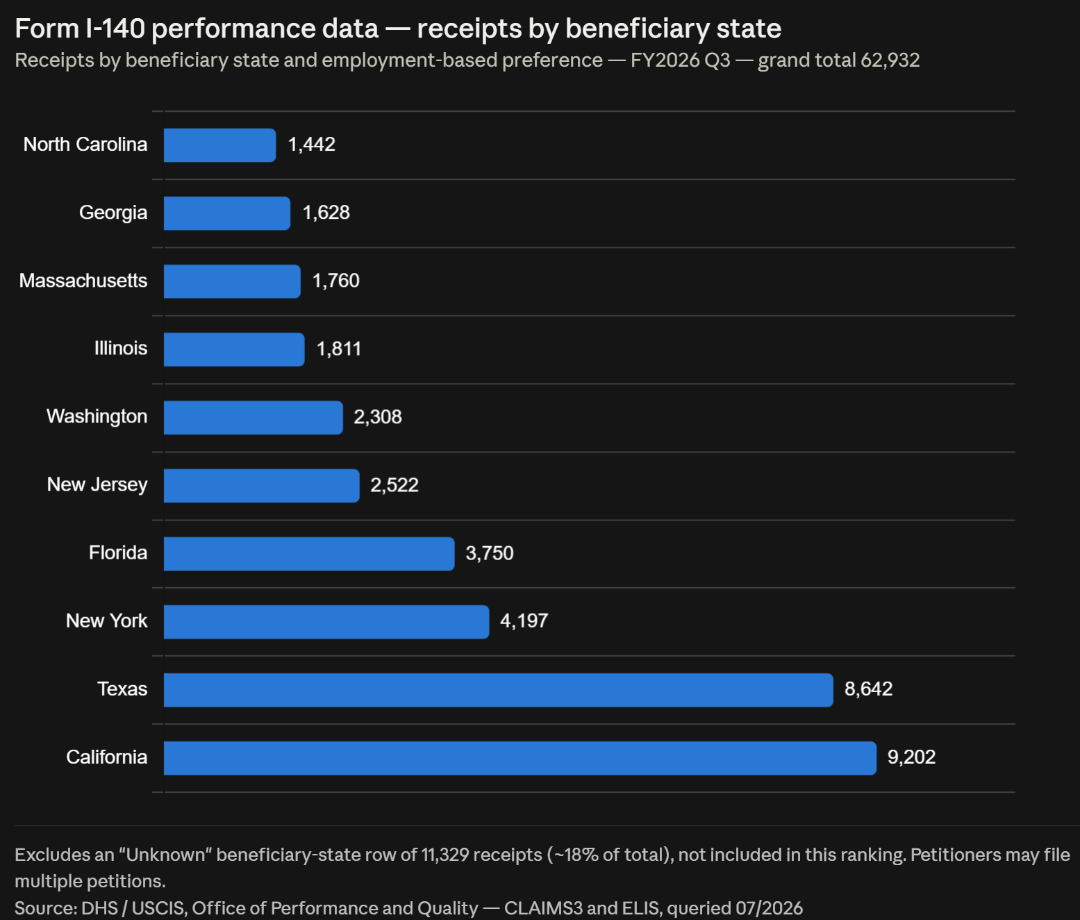 Form I-140 performance data — receipts by beneficiary state FY2026 Q3