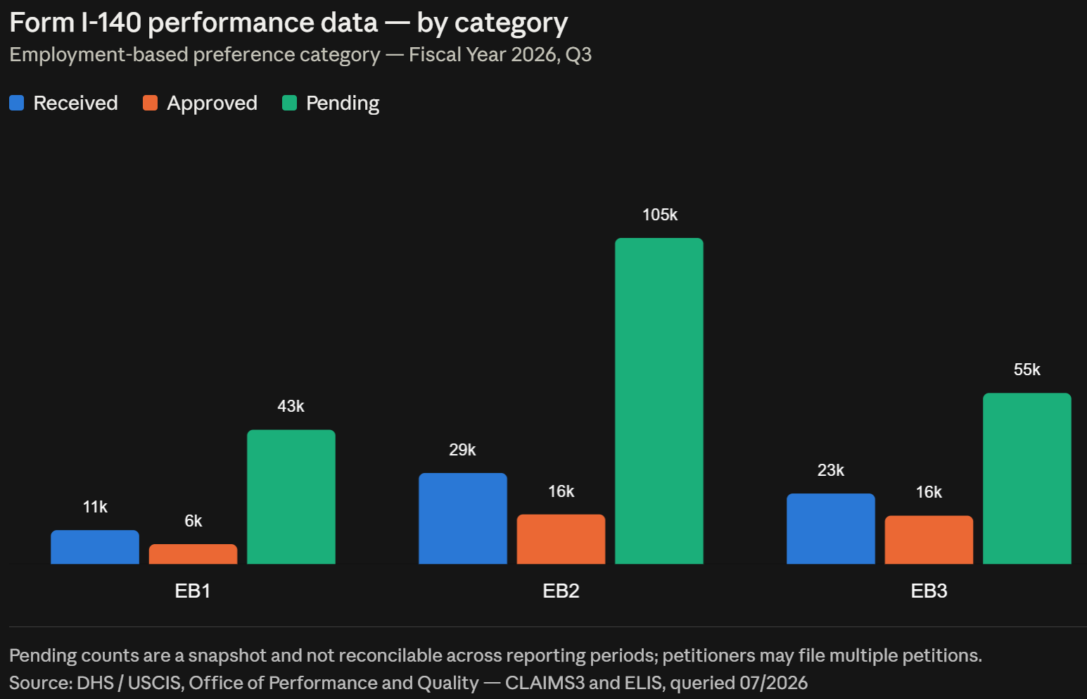 Form I-140 performance data — by category 2026 Q3