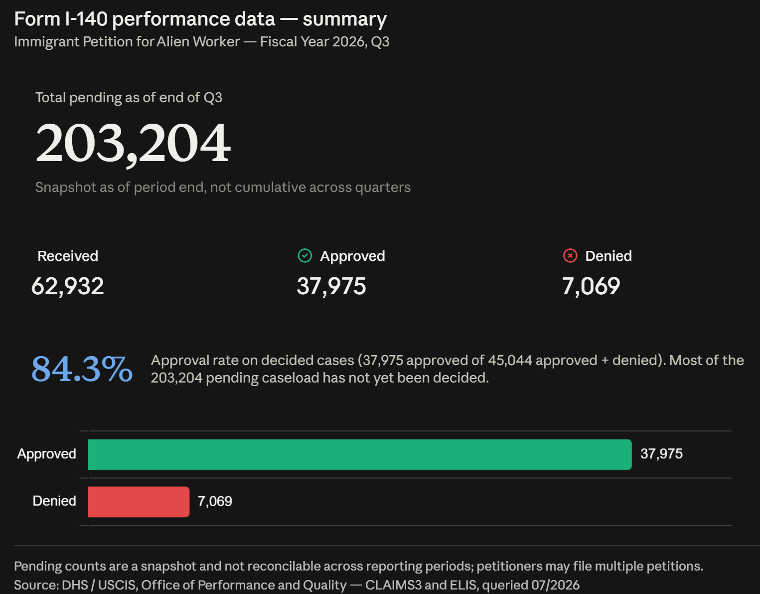 Form I-140 performance data — summary 2026 Q3