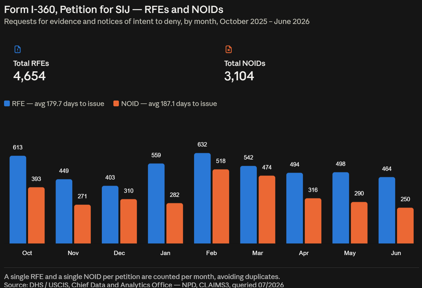 Form I-360, Petition for SIJ — RFEs and NOIDs Q1-Q3 2026