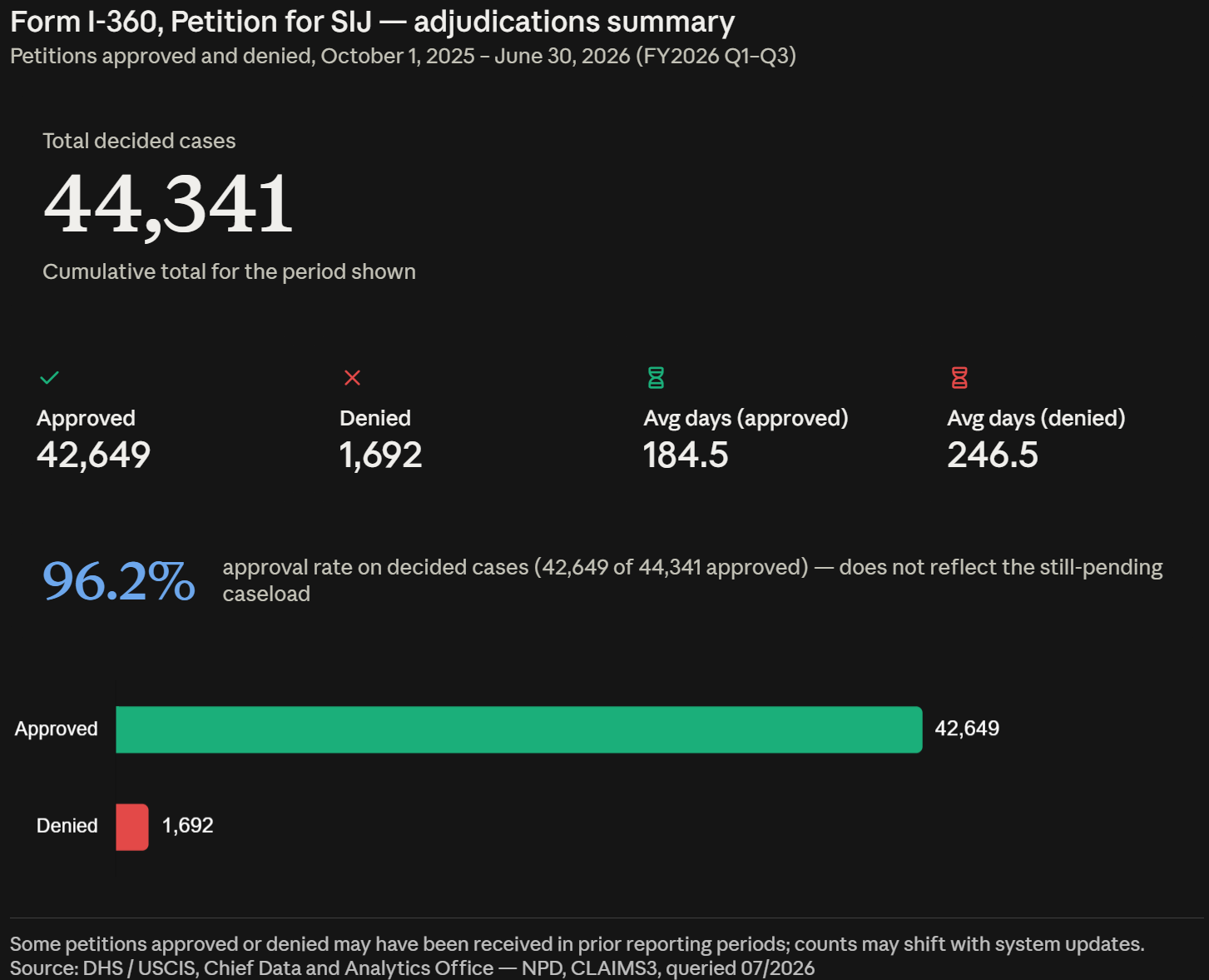 Form I-360, Petition for SIJ — adjudications summary Q1-Q3 2026