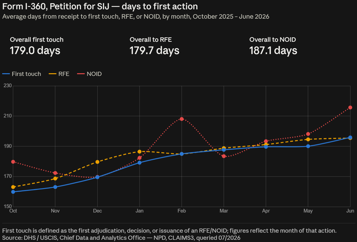 Form I-360, Petition for SIJ — days to first action Q1-Q3 2026