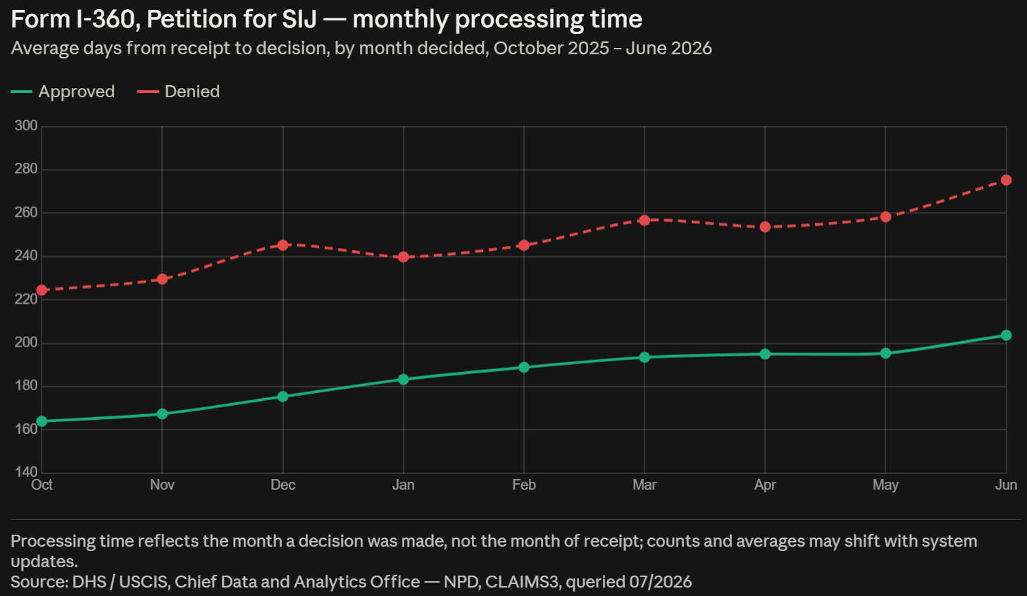 Form I-360, Petition for SIJ — monthly processing time Q1-Q3 2026